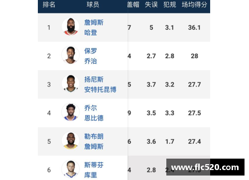 哈登蝉联得分王！场均36.1分成乔丹后第一人威少夺助攻王创历史新高