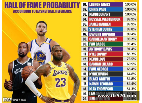 KY体育NBA现役球员名人堂资格排行榜：库里仅列第八，前三锁定名人