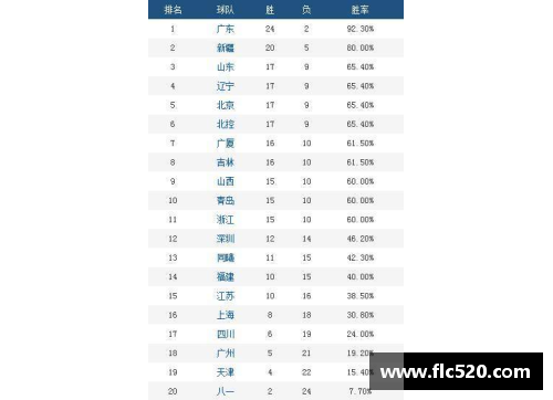 KY体育官方网站广东宏远再胜一场，领先积分榜成为夺冠热门